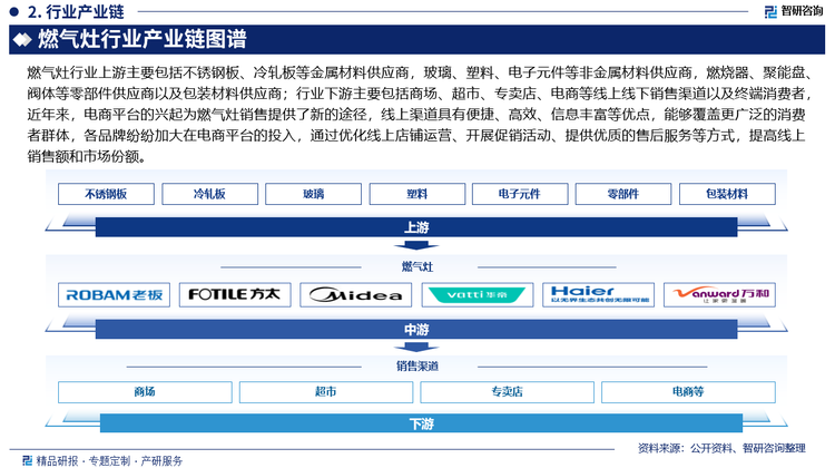 燃氣灶行業(yè)上游主要包括不銹鋼板、冷軋板等金屬材料供應(yīng)商，玻璃、塑料、電子元件等非金屬材料供應(yīng)商，燃燒器、聚能盤、閥體等零部件供應(yīng)商以及包裝材料供應(yīng)商；行業(yè)下游主要包括商場、超市、專賣店、電商等線上線下銷售渠道以及終端消費者，近年來，電商平臺的興起為燃氣灶銷售提供了新的途徑，線上渠道具有便捷、高效、信息豐富等優(yōu)點，能夠覆蓋更廣泛的消費者群體，各品牌紛紛加大在電商平臺的投入，通過優(yōu)化線上店鋪運營、開展促銷活動、提供優(yōu)質(zhì)的售后服務(wù)等方式，提高線上銷售額和市場份額。
