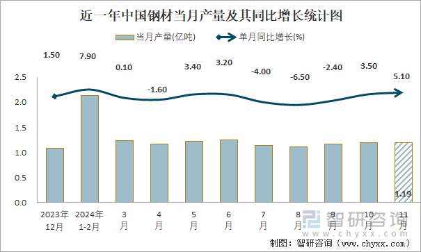 近一年中国钢材当月产量及其同比增长统计图