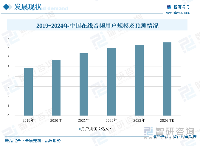 2019-2024年中国在线音频用户规模及预测情况