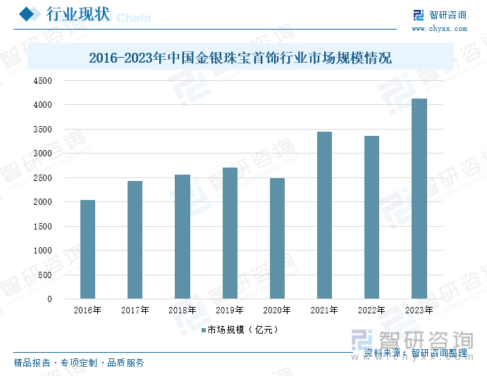 2016-2023年中國金銀珠寶首飾行業(yè)市場規(guī)模情況