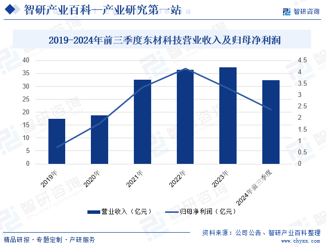 2019-2024年前三季度東材科技營(yíng)業(yè)收入及歸母凈利潤(rùn)