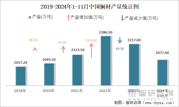 2019-2024年1-11月中國銅材產(chǎn)量統(tǒng)計(jì)圖