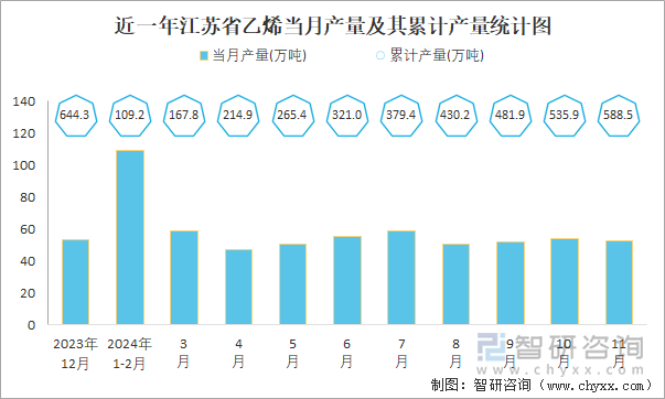 近一年江苏省乙烯当月产量及其累计产量统计图