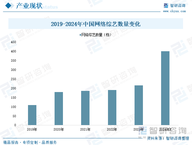 2019-2024年中國網(wǎng)絡(luò)綜藝數(shù)量變化