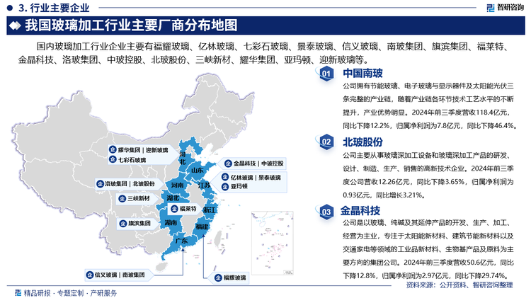 其中中国南玻拥有节能玻璃、电子玻璃与显示器件及太阳能光伏三条完整的产业链，随着产业链各环节技术工艺水平的不断提升，产业优势明显。2024年前三季度营收118.4亿元，同比下降12.2%，归属净利润为7.8亿元，同比下降46.4%。北玻股份主要从事玻璃深加工设备和玻璃深加工产品的研发、设计、制造、生产、销售的高新技术企业。2024年前三季度公司营收12.26亿元，同比下降3.65%，归属净利润为0.93亿元，同比增长3.21%。金晶科技是以玻璃、纯碱及其延伸产品的开发、生产、加工、经营为主业，专注于太阳能新材料、建筑节能新材料以及交通家电等领域的工业品新材料、生物基产品及原料为主要方向的集团公司。2024年前三季度营收50.6亿元，同比下降12.8%，归属净利润为2.97亿元，同比下降29.74%。