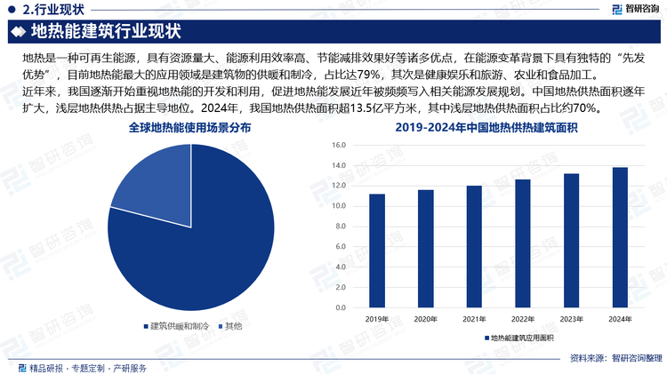 地热是一种可再生能源，具有资源量大、能源利用效率高、节能减排效果好等诸多优点，在能源变革背景下具有独特的“先发优势”，目前地热能最大的应用领域是建筑物的供暖和制冷，占比达79%，其次是健康娱乐和旅游、农业和食品加工。近年来，我国逐渐开始重视地热能的开发和利用，促进地热能发展近年被频频写入相关能源发展规划。中国地热供热面积逐年扩大，浅层地热供热占据主导地位。2024年，我国地热供热面积超13.5亿平方米，其中浅层地热供热面积占比约70%。