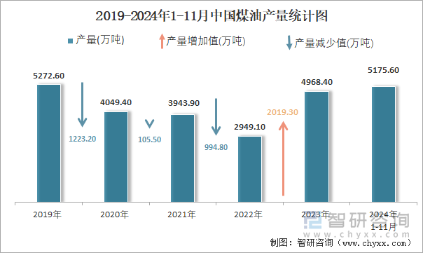 2019-2024年1-11月中國煤油產(chǎn)量統(tǒng)計圖