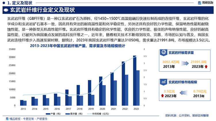 在滿(mǎn)足內(nèi)需的同時(shí)，部分產(chǎn)品主要用于出口，2024年1-11月我國(guó)玄武巖纖維及其制品出口數(shù)量已完成10601.57噸，已超過(guò)2023年全年水平，出口金額完成1647.64萬(wàn)美元，出口均價(jià)為0.16萬(wàn)美元/噸，從出口目的地來(lái)看，我國(guó)玄武巖纖維及其制品主要出口至美國(guó)、馬來(lái)西亞、德國(guó)、日本、挪威、墨西哥、新加坡、泰國(guó)、加拿大、斯里蘭卡等地，出口額分別為207.44萬(wàn)美元、191.46萬(wàn)美元、184.45萬(wàn)美元、102.10萬(wàn)美元、96.28萬(wàn)美元、78.85萬(wàn)美元、76.52萬(wàn)美元、74.30萬(wàn)美元、65.72萬(wàn)美元和55.03萬(wàn)美元。