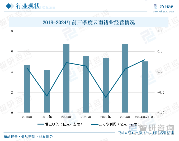 2018-2024年前三季度云南鍺業(yè)經(jīng)營(yíng)情況