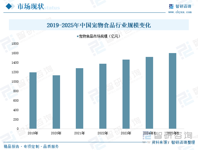 2019-2025年中国宠物食品行业规模变化