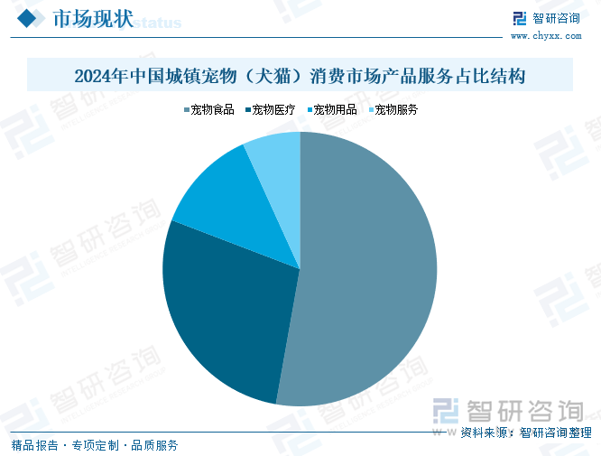 2024年中国城镇宠物（犬猫）消费市场产品服务占比结构