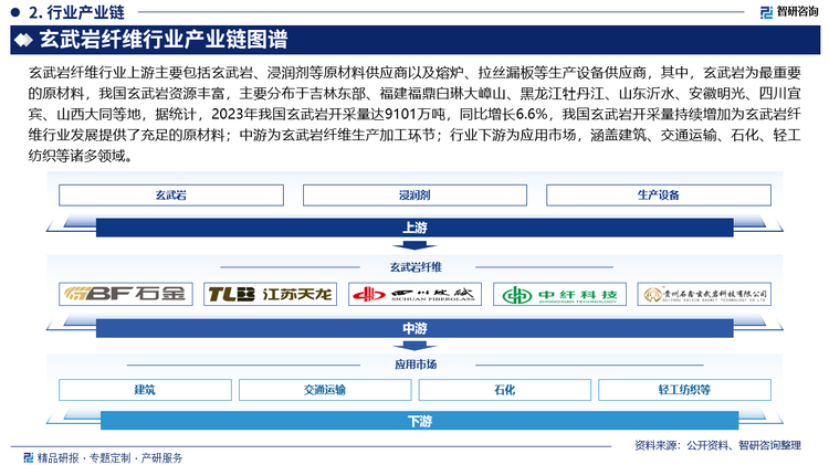 玄武巖纖維行業(yè)上游主要包括玄武巖、浸潤(rùn)劑等原材料供應(yīng)商以及熔爐、拉絲漏板等生產(chǎn)設(shè)備供應(yīng)商，其中，玄武巖為最重要的原材料，我國(guó)玄武巖資源豐富，主要分布于吉林東部、福建福鼎白琳大嶂山、黑龍江牡丹江、山東沂水、安徽明光、四川宜賓、山西大同等地，據(jù)統(tǒng)計(jì)，2023年我國(guó)玄武巖開(kāi)采量達(dá)9101萬(wàn)噸，同比增長(zhǎng)6.6%，我國(guó)玄武巖開(kāi)采量持續(xù)增加為玄武巖纖維行業(yè)發(fā)展提供了充足的原材料；中游為玄武巖纖維生產(chǎn)加工環(huán)節(jié)；行業(yè)下游為應(yīng)用市場(chǎng)，涵蓋建筑、交通運(yùn)輸、石化、輕工紡織等諸多領(lǐng)域。