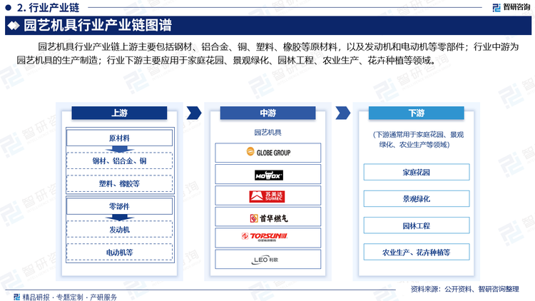 园艺机具行业产业链上游主要包括钢材、铝合金、铜、塑料、橡胶等原材料，以及发动机和电动机等零部件；行业中游为园艺机具的生产制造；行业下游主要应用于家庭花园、景观绿化、园林工程、农业生产、花卉种植等领域。