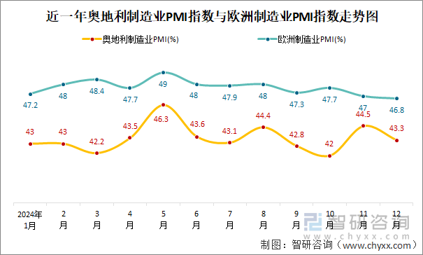 近一年奥地利制造业PMI指数与欧洲制造业PMI指数走势图