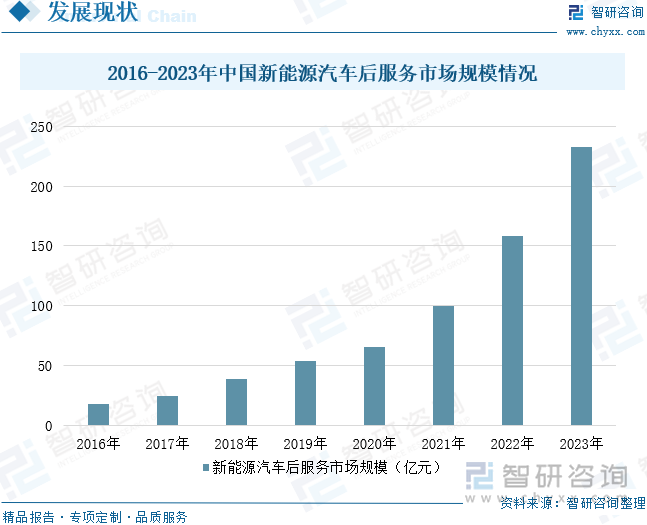 2016-2023年中國新能源汽車后服務(wù)市場規(guī)模情況