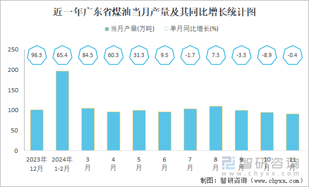 近一年廣東省煤油當(dāng)月產(chǎn)量及其同比增長統(tǒng)計圖