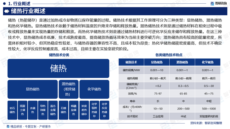 儲熱（熱能儲存）是通過加熱或冷卻物質以保存能量的過程。儲熱技術根據其工作原理可分為三種類型：顯熱儲熱、潛熱儲熱和熱化學儲熱。顯熱儲熱技術依賴于儲熱材料溫度的升降來存儲和釋放熱量。潛熱儲熱技術則是通過儲熱材料在相變過程中吸收或釋放熱量來實現熱量的存儲和釋放。而熱化學儲熱技術則是通過儲熱材料進行可逆化學反應來儲存和釋放熱量。在這三種技術中，顯熱儲熱成本低廉、技術成熟度最高，提高儲放熱循環(huán)效率為當前主要突破方向；潛熱儲熱具有較高的能量密度，所需體積相對較小，但其熱穩(wěn)定性較差，與儲熱容器的兼容性不高，且成本較為昂貴；熱化學儲熱儲能密度最高，但技術不確定性較大，化學反應控制難度高，成本過高，目前主要在實驗室研究階段。