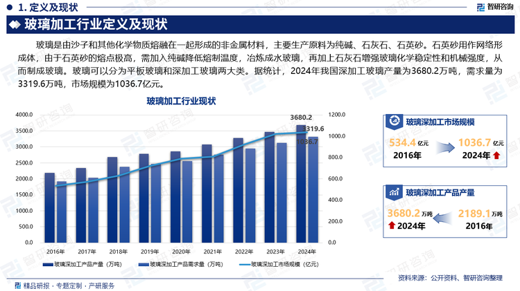 玻璃是由沙子和其他化学物质熔融在一起形成的非金属材料，主要生产原料为纯碱、石灰石、石英砂。石英砂用作网络形成体，由于石英砂的熔点极高，需加入纯碱降低熔制温度，冶炼成水玻璃，再加上石灰石增强玻璃化学稳定性和机械强度，从而制成玻璃。玻璃可以分为平板玻璃和深加工玻璃两大类。据统计，2024年我国深加工玻璃产量为3680.2万吨，需求量为3319.6万吨，市场规模为1036.7亿元。