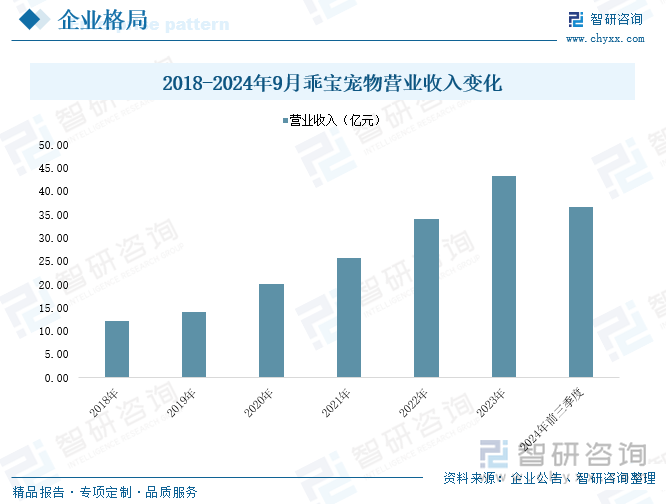 2018-2024年9月乖宝宠物营业收入变化