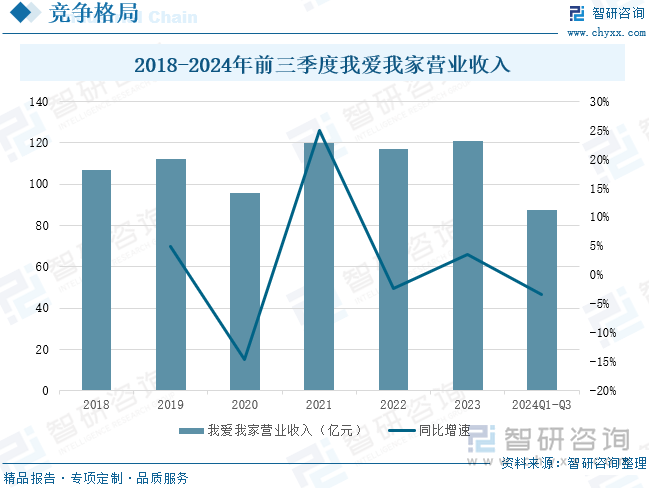 2018-2024年前三季度我爱我家营业收入