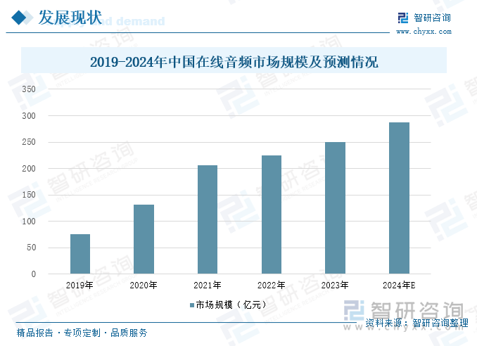 2019-2024年中国在线音频市场规模及预测情况