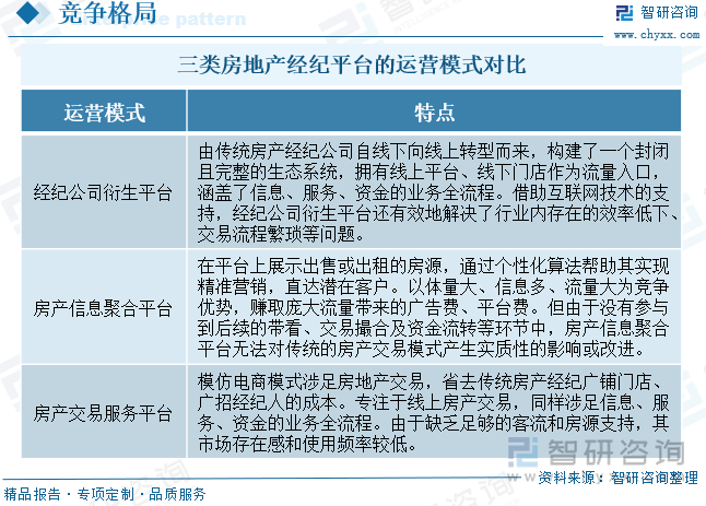 三类房地产经纪平台的运营模式对比