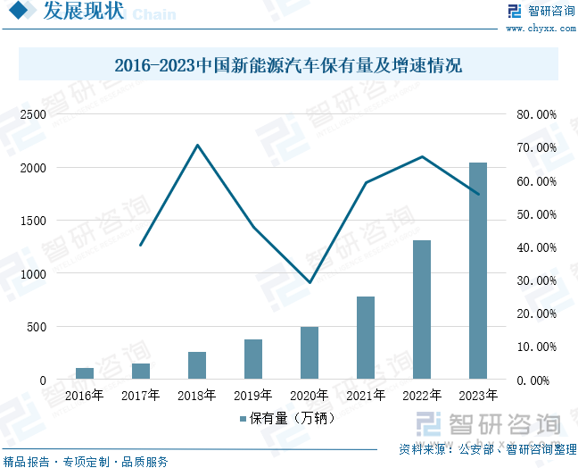 2016-2023中國新能源汽車保有量及增速情況