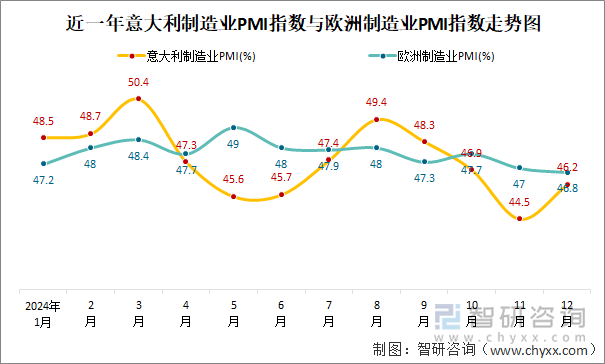 近一年意大利制造业PMI指数与欧洲制造业PMI指数走势图