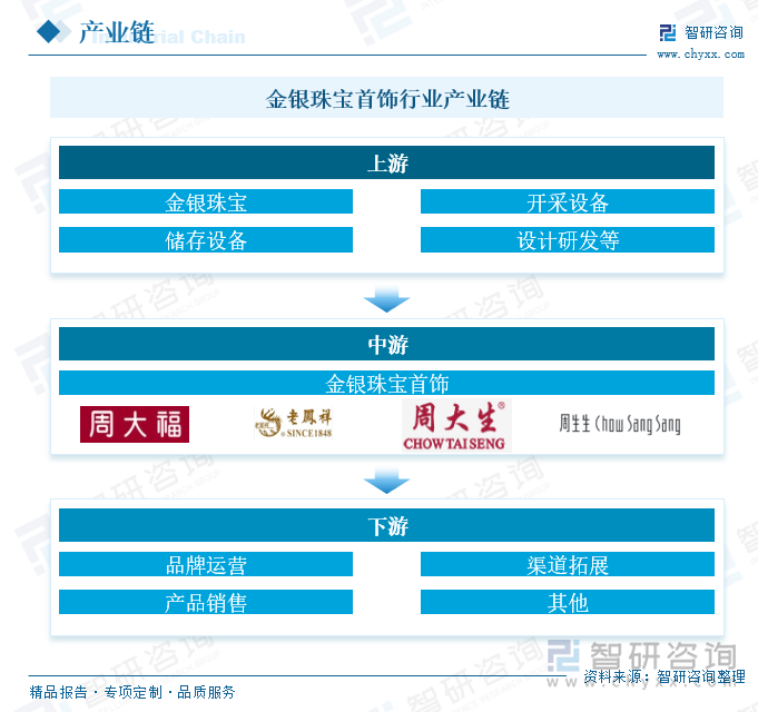 金銀珠寶首飾行業(yè)產業(yè)鏈