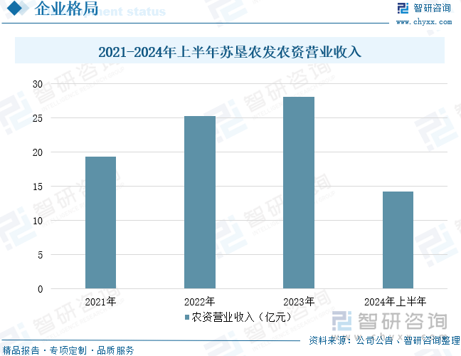 2021-2024年上半年蘇墾農(nóng)發(fā)農(nóng)資營業(yè)收入