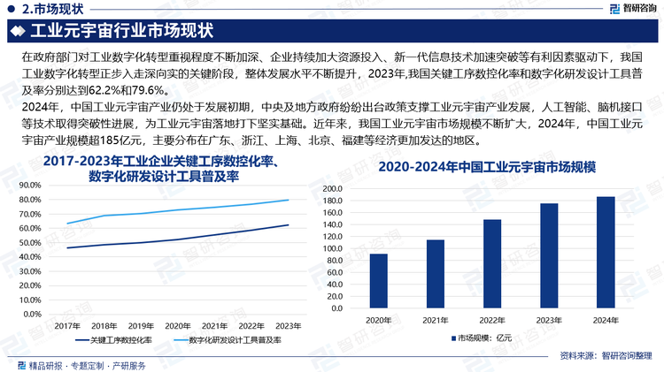 2024年，中國(guó)工業(yè)元宇宙產(chǎn)業(yè)仍處于發(fā)展初期，中央及地方政府紛紛出臺(tái)政策支撐工業(yè)元宇宙產(chǎn)業(yè)發(fā)展，人工智能、腦機(jī)接口等技術(shù)取得突破性進(jìn)展，為工業(yè)元宇宙落地打下堅(jiān)實(shí)基礎(chǔ)。近年來(lái)，我國(guó)工業(yè)元宇宙市場(chǎng)規(guī)模不斷擴(kuò)大，2024年，中國(guó)工業(yè)元宇宙產(chǎn)業(yè)規(guī)模超185億元，主要分布在廣東、浙江、上海、北京、福建等經(jīng)濟(jì)更加發(fā)達(dá)的地區(qū)。