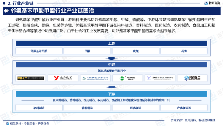 邻氨基苯甲酸甲酯行业产业链上游原料主要包括邻氨基苯甲酸、甲醇、硫酸等。中游环节是指邻氨基苯甲酸甲酯的生产加工过程，包括合成、提纯、包装等步骤。邻氨基苯甲酸甲酯下游在染料制造、香料制造、医药制造、农药制造、食品加工和精细化学品合成等领域中均应用广泛。由于社会和工业发展需要，对邻氨基苯甲酸甲酯的需求会越来越多。