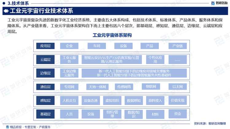 工業(yè)元宇宙是復(fù)雜先進(jìn)的新數(shù)字化工業(yè)經(jīng)濟(jì)系統(tǒng)，主要由五大體系構(gòu)成，包括技術(shù)體系、標(biāo)準(zhǔn)體系、產(chǎn)品體系、服務(wù)體系和保障體系。從產(chǎn)業(yè)鏈來(lái)看，工業(yè)元宇宙體系架構(gòu)自下而上主要包括六個(gè)層次，即基礎(chǔ)層、感知層、通信層、邊緣層、云端層和應(yīng)用層。