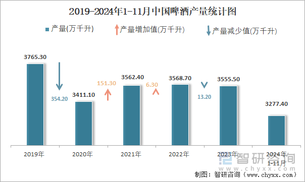 2019-2024年1-11月中國啤酒產(chǎn)量統(tǒng)計(jì)圖