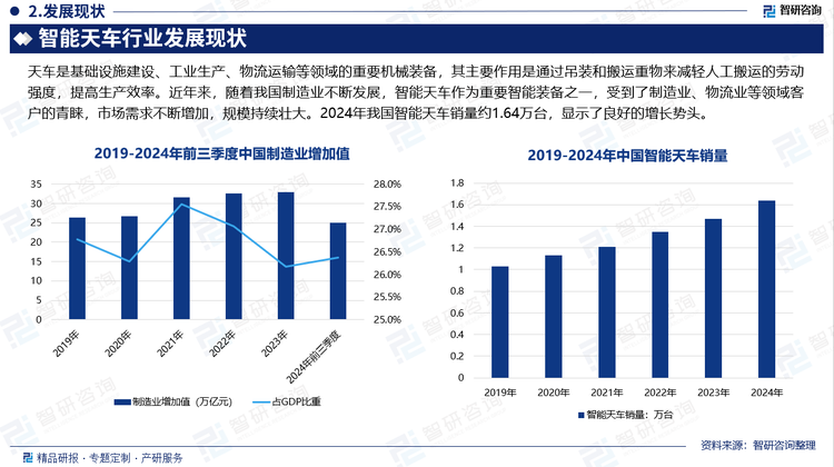 天車是基礎(chǔ)設(shè)施建設(shè)、工業(yè)生產(chǎn)、物流運輸?shù)阮I(lǐng)域的重要機械裝備，其主要作用是通過吊裝和搬運重物來減輕人工搬運的勞動強度，提高生產(chǎn)效率。近年來，隨著我國制造業(yè)不斷發(fā)展，智能天車作為重要智能裝備之一，受到了制造業(yè)、物流業(yè)等領(lǐng)域客戶的青睞，市場需求不斷增加，規(guī)模持續(xù)壯大。2024年我國智能天車銷量約1.64萬臺，顯示了良好的增長勢頭。