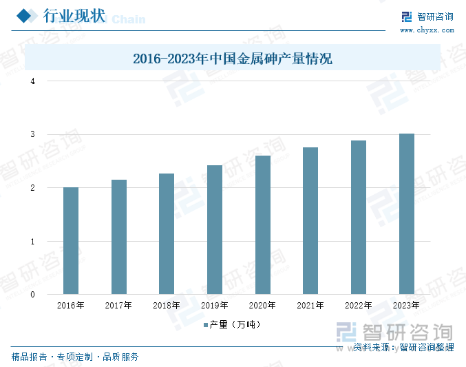 2016-2023年中國(guó)金屬砷產(chǎn)量情況