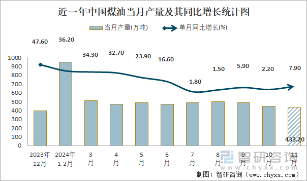 近一年中國煤油當(dāng)月產(chǎn)量及其同比增長統(tǒng)計圖