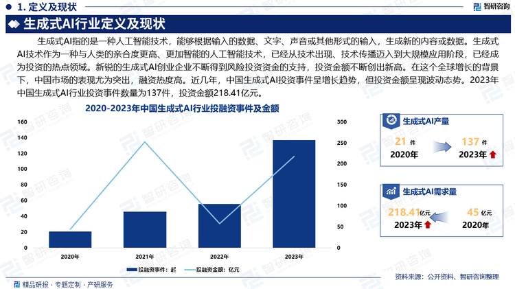 人工智能作為一項滲透性極強的顛覆性技術(shù)，正在引領(lǐng)新一輪的產(chǎn)業(yè)變革，正深刻地改變著人類的生產(chǎn)、生活，已成為科技研發(fā)、產(chǎn)業(yè)發(fā)展乃至大國競爭的制高點。生成式AI技術(shù)作為一種與人類的親合度更高、更加智能的人工智能技術(shù)，已經(jīng)從技術(shù)出現(xiàn)、技術(shù)傳播邁入到大規(guī)模應(yīng)用階段，已經(jīng)成為投資的熱點領(lǐng)域。新銳的生成式AI創(chuàng)業(yè)企業(yè)不斷得到風(fēng)險投資資金的支持，投資金額不斷創(chuàng)出新高。在這個全球增長的背景下，中國市場的表現(xiàn)尤為突出，融資熱度高。近幾年，中國生成式AI投資事件呈增長趨勢，但投資金額呈現(xiàn)波動態(tài)勢。2023年中國生成式AI行業(yè)投資事件數(shù)量為137件，投資金額218.41億元。