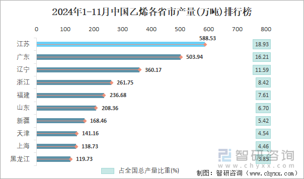 2024年1-11月中国乙烯各省市产量排行榜