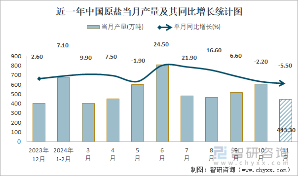 近一年中國原鹽當(dāng)月產(chǎn)量及其同比增長統(tǒng)計圖