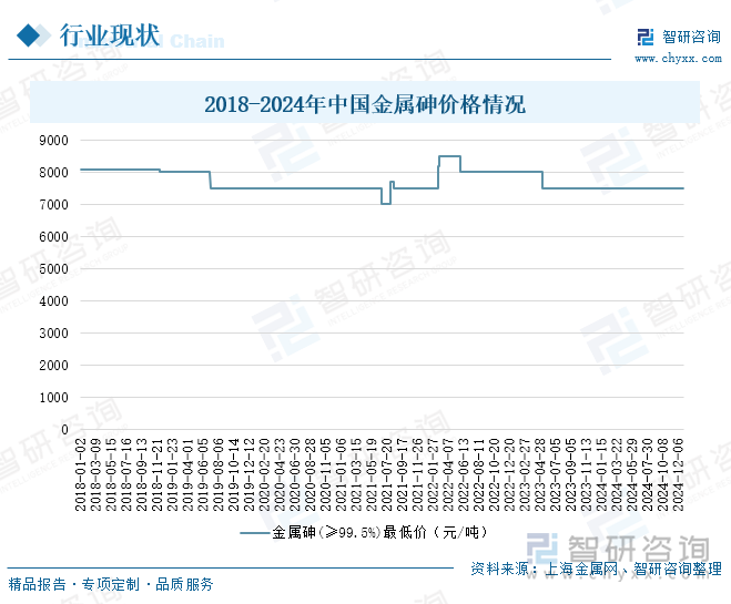 2018-2024年中國(guó)金屬砷價(jià)格情況