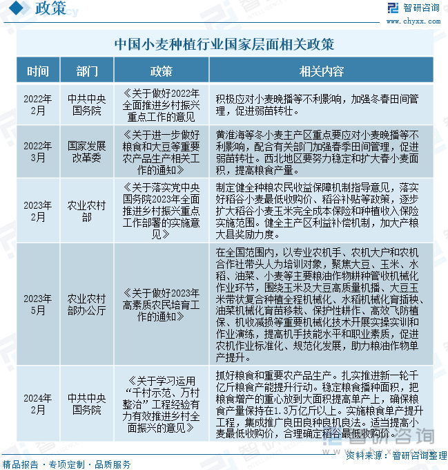 中國小麥種植行業(yè)國家層面相關(guān)政策