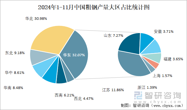 2024年1-11月中国粗钢产量大区占比统计图