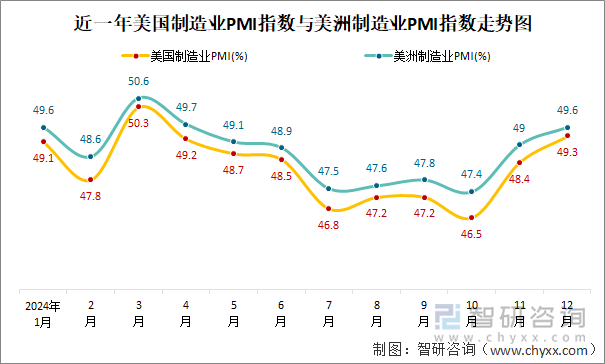 近一年美國制造業(yè)PMI指數(shù)與美洲制造業(yè)PMI指數(shù)走勢圖