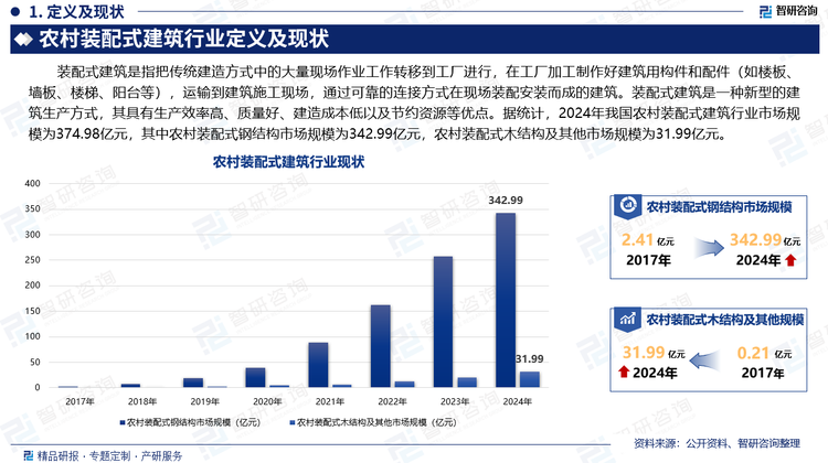 装配式建筑是指把传统建造方式中的大量现场作业工作转移到工厂进行，在工厂加工制作好建筑用构件和配件（如楼板、墙板、楼梯、阳台等），运输到建筑施工现场，通过可靠的连接方式在现场装配安装而成的建筑。装配式建筑是一种新型的建筑生产方式，其具有生产效率高、质量好、建造成本低以及节约资源等优点。据统计，2024年我国农村装配式建筑行业市场规模为374.98亿元，其中农村装配式钢结构市场规模为342.99亿元，农村装配式木结构及其他市场规模为31.99亿元。