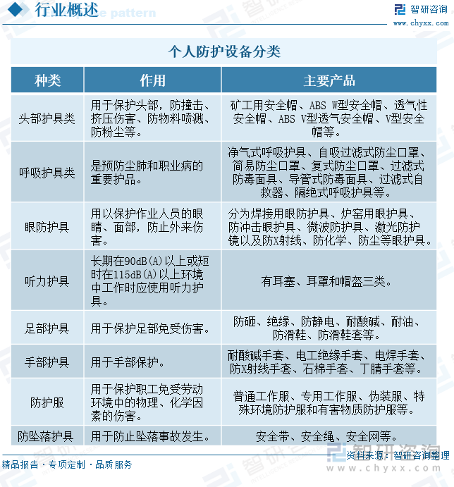 个人防护设备分类