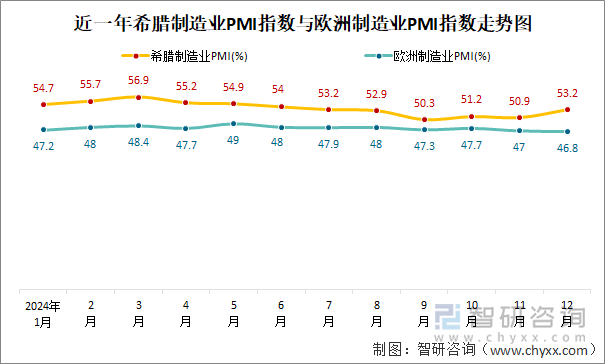 近一年希腊制造业PMI指数与欧洲制造业PMI指数走势图