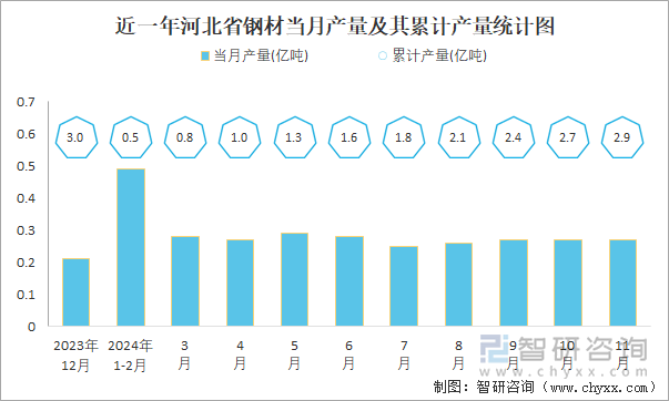 近一年河北省钢材当月产量及其同比增长统计图