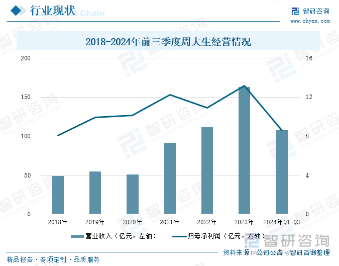 2018-2024年前三季度周大生經(jīng)營情況