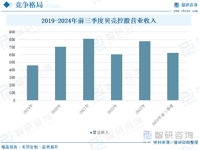 2019-2024年前三季度贝壳控股营业收入